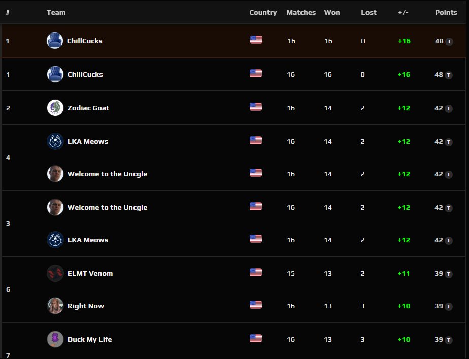 ChillCucks's tweet photo. THE CHILL CUCKS GO 16-0!!!!! Now it's time to watch other teams prepare for the playoffs, starting next week

#Chillwin #Chillworld #faceit #welcometothechair https://t.co/zYYer5Crok