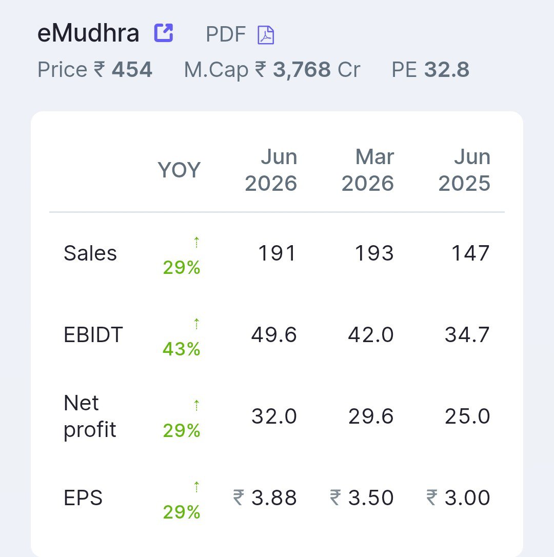 stockmarket8058's tweet photo. 3 . eMudhra Ltd 🔖
#emudra https://t.co/LEaI3eM8qw