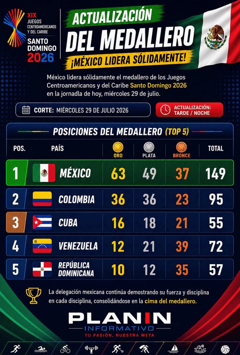 serimasmx's tweet photo. *XIX Juegos Centroamericanos y del Caribe Santo Domingo 2026*

México amplia la ventaja en el medallero. https://t.co/1rRZyb0V8j