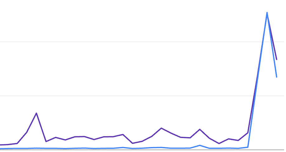 Arpansac's tweet photo. This is what spam does to your performance on Google search console. https://t.co/FksYwRDWjC