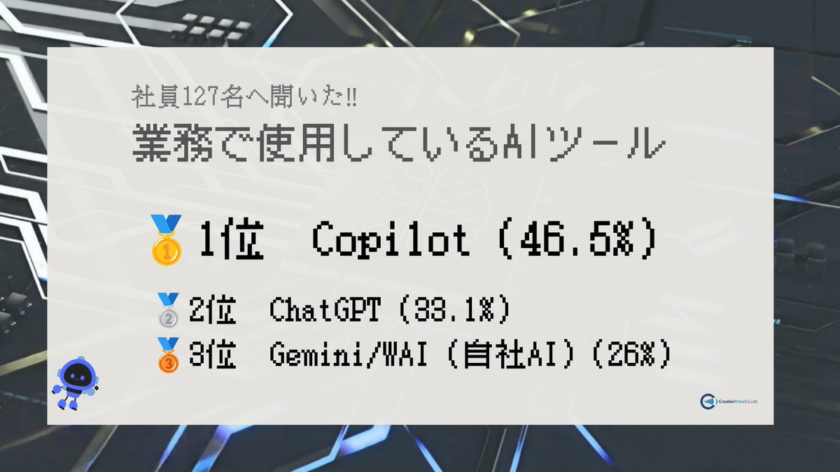 CreationView_'s tweet photo. 【社員アンケート公開‼】
127名に「業務で使っているAIツール」を聞いてみました🤖
社内ではCopilotの人気が高め👀
ChatGPTやGemini、社内AIツール**「WAI」**も幅広く活用されているようです✨

みなさんは、日々どんなAIツールを使っていますか？
#AI #企業公式 #エンジニア https://t.co/Yw1ZlP8keX