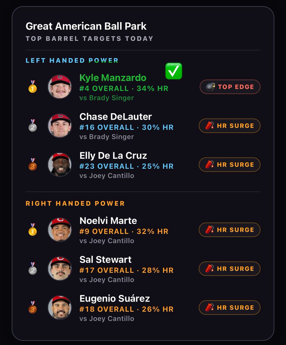JuiceBoxBets's tweet photo. 3 days in a row. This tab is a 💎 @BarrelIQ https://t.co/CXoNPWy5NU