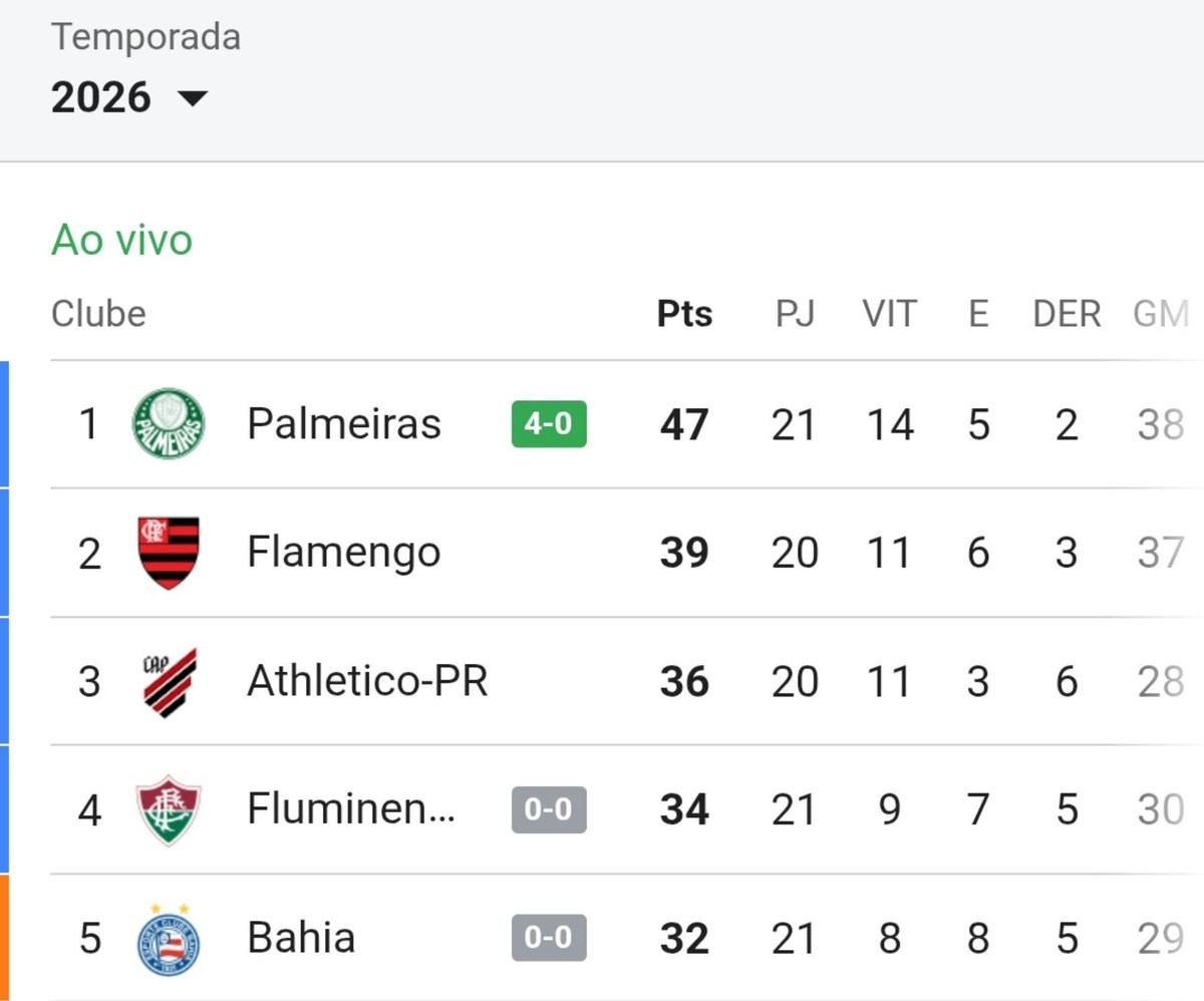 palmeirasmeme's tweet photo. 🚨INFORMAÇÃO: 

Palmeiras ultrapassa os 45 pontos e está matematicamente livre do Rebaixamento https://t.co/MlhgfKrYOc