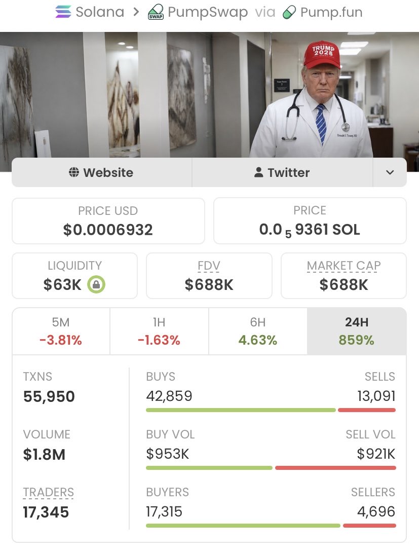13J6__'s tweet photo. Achieved a significant gain with $DrTrump entering at $9.6k and currently valued at $688, reflecting a 71.66x return.🚀🚀🚀🚀

Ca: ADzmJCZfwf5vFQ6y9EysRS7xWqFgRc33QAAnj7Mipump https://t.co/VaFyQlvuqJ