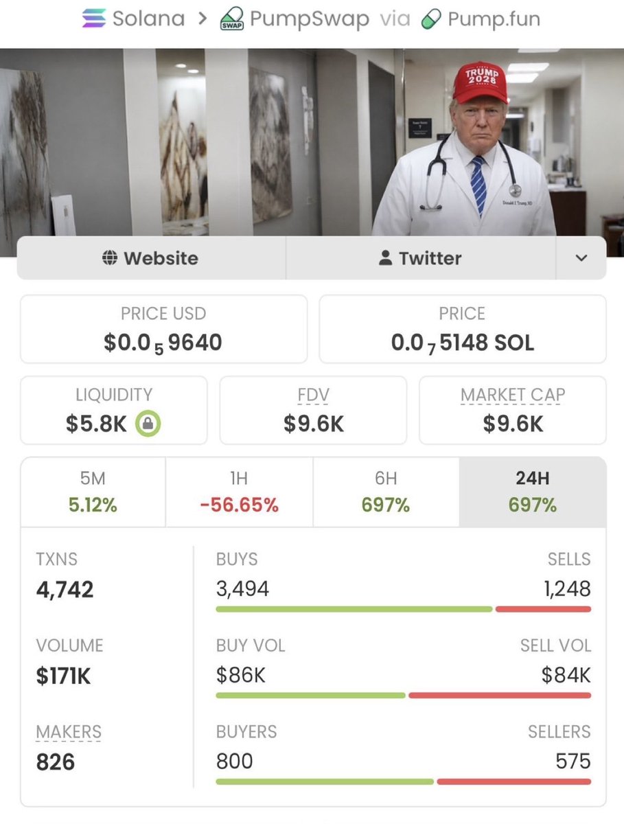 13J6__'s tweet photo. Achieved a significant gain with $DrTrump entering at $9.6k and currently valued at $688, reflecting a 71.66x return.🚀🚀🚀🚀

Ca: ADzmJCZfwf5vFQ6y9EysRS7xWqFgRc33QAAnj7Mipump https://t.co/VaFyQlvuqJ