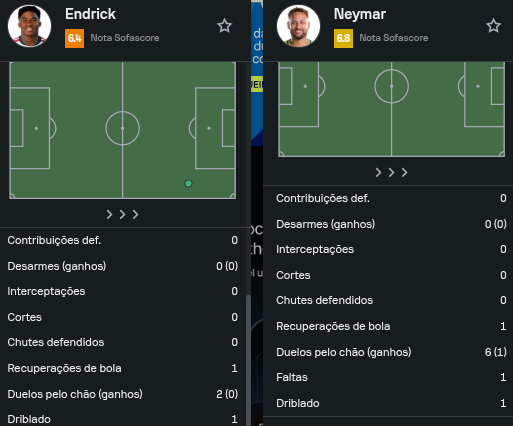 SebastiaoFelip's tweet photo. @sulkklus @171Eldiablo @DataFutebol Neymar foi mais marcador que o Endrick no auge do vigor físico naquela partida, mesmo quando a Noruega buscava mais atacar mais vezes pelo lado direito da defesa brasileira. https://t.co/jBqiulHoK0