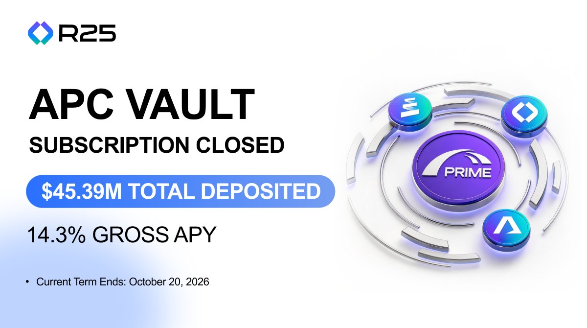 R25Official's tweet photo. 🔒 The APC Vault deposit window is now officially CLOSED.

The subscription period for Axil Prime Credit (APC) on @pharos_network,  powered by R25 and  curated by @Official_Axil, has now ended.

A total of 45.39M was deposited during this window.

Target gross APY: ~14.3% (net ~13.0%)

Important reminders for current participants:
Current Term ends: October 20, 2026
Withdrawal request window: July 20, 2026 – October 16, 2026 (15:00 UTC)

If you do not request a withdrawal by the deadline, your deposit will automatically roll over into the next 92-day term.

The RWA engine is running. See you at the next tranche.