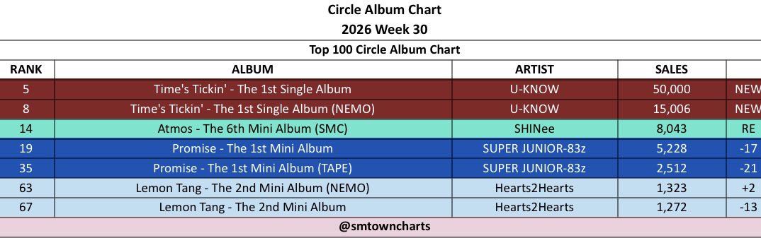 SMTOWNCharts's tweet photo. Circle Album Chart — Week 30, 2026

NEW ENTRY :
#5 #UKNOW - ‘Time’s Tickin’ - The 1st Single Album’ (50,000 sales) 🆕
#8 #UKNOW - ‘Time’s Tickin’ - The 1st Single Album (NEMO)’ (15,006 sales) 🆕 https://t.co/KBOcDMP8L6
