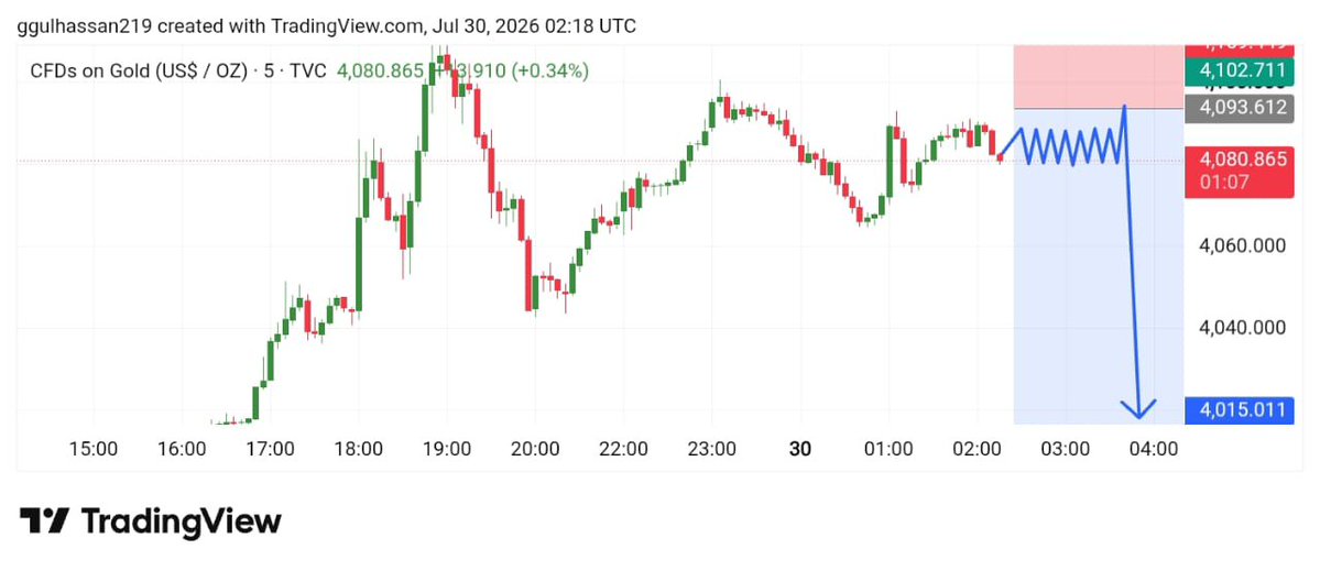 MarcoGold23462's tweet photo. GOLD CONFIRM SELL TARGET 4040 https://t.co/Ma8hTNPRWk