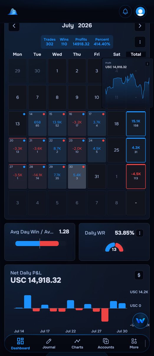 IsaacModeyin's tweet photo. Monthly REPORT - July 2026
IsMoDev July Trading Performance Report📊
#ISMODEV #MonthlyReport @IsMoDev @EXNESS #DayTrading #TradingTrackRecord @mytraderwaves
30/07/2026 https://t.co/zdcYFcMF6K