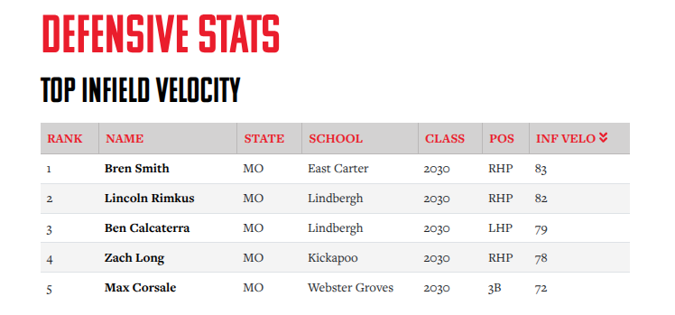 BrenSmith2030's tweet photo. Such an honor to be listed with some of the top names in our class!!!  @UncommittedUTR @BaseballAmerica 
@UncommittedUsa @PBR_Moulder @PrepBaseballMO
@BBprospecttags @semoball @rusty_hendricks 
@FlatgroundApp @ByColeLee @BaseballPro https://t.co/wE7tFFaRTx