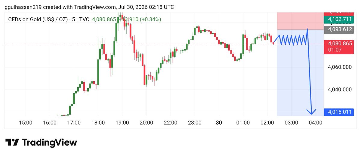 Tradersgur65004's tweet photo. $XAUUSD Long again 👀

2022 Model 📈 https://t.co/LkoRTWQy59