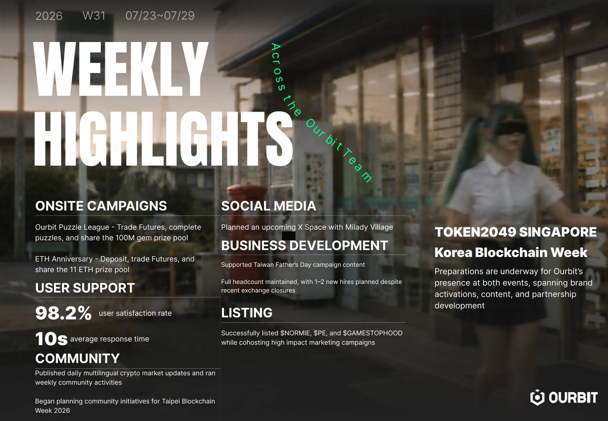 ourbit's tweet photo. Ourbit Weekly Report

100M gems, 11 ETH in rewards, new listings, and preparations for TOKEN2049 Singapore and Korea Blockchain Week

Bull or bear, we keep shipping https://t.co/n4UChlgvOn