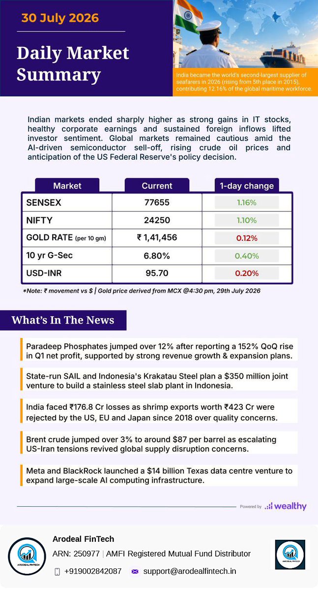 ArodealFinTech's tweet photo. Markets rose on strong earnings and improved investor sentiment, though global uncertainty may keep volatility elevated. Investors should remain consistent and avoid chasing short-term market momentum.
Start your investing journey- https://t.co/8tENRTuhf9 https://t.co/oL5SNFWn1X