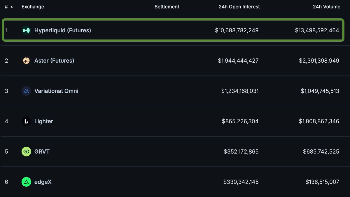 HYPERDailyTK's tweet photo. 🔥 $10.6B open interest and $13.5B 24h volume — crushing every other platform by a massive margin.

No contest.

Hyperliquid. https://t.co/0XW9VCvMiM