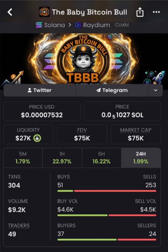 MEMECOINxGURU's tweet photo. 🚀 $TBBB making moves.
📈 $75K → $434K MC
💎 6× gain
Early Solana memes move fast. Stay ahead, not behind.
📩 DM for private alpha.
#Solana #Memecoin #Crypto #TBBB
mGZypHvkdFFhN6vLDFBRXxXKZ6McEwaSHf3t6GfBULL https://t.co/kehR1tCLPA