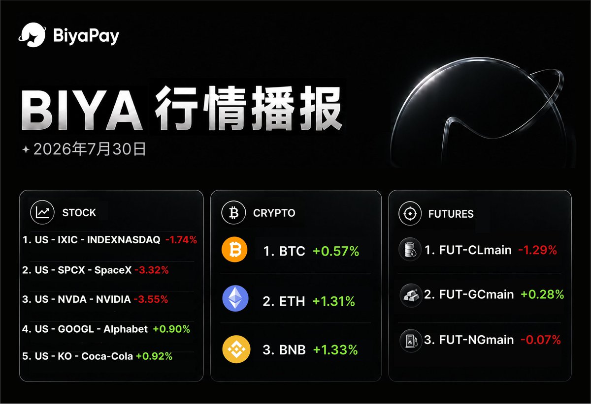 BIYAPAYOFFICIAL's tweet photo. 📊 BIYA 行情播报 | 今日市场速览

美股市场
1. US - IXIC - 纳斯达克指数 -1.74%
2. US - SPCX - SpaceX -3.32%
3. US - NVDA - NVIDIA -3.55%
4. US - GOOGL - Alphabet  +0.90%
5. US - KO - Coca-Cola +0.92%

加密市场
1. $BTC     + 0.57%
2. $ETH     + 1.31%
3. $BNB      + 1.33%

期货市场
1. FUT - CLmain 原油主连  -1.29%
2. FUT - GCmain 黄金主连  +0.28%
3. FUT - NGmain  天然气主连  -0.07%

BiyaPay多资产交易平台，一个账户投资全球
#Stocks #Crypto #Futures #Trading #BiyaPay
