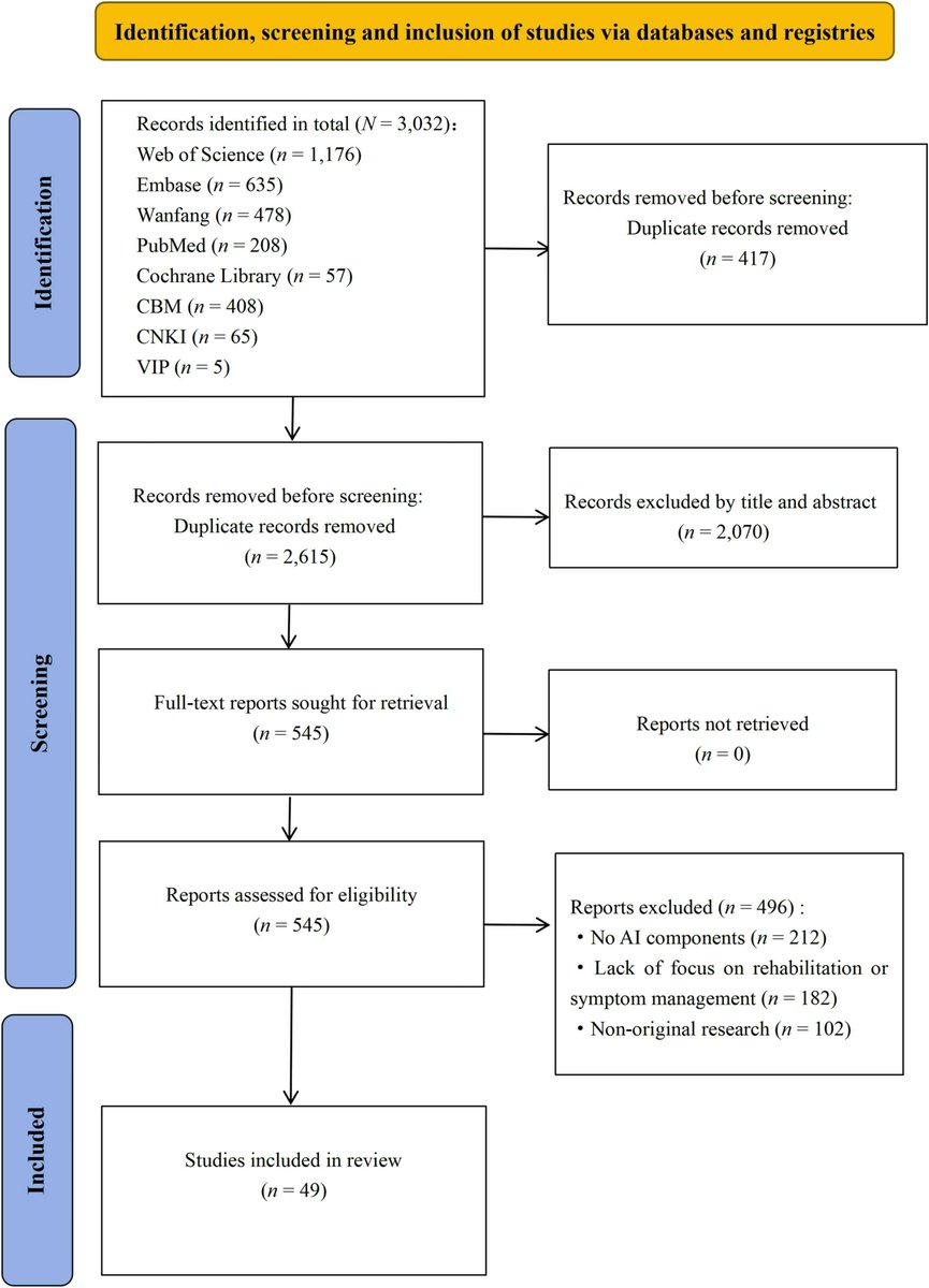 IntelligentOnco's tweet photo. ⁉️ What can AI achieve in cancer rehabilitation?

An article published in Intelligent Oncology screened over 3,000 records and ultimately identified 49 studies that systematically map AI applications across cancer rehabilitation.

Click to Read: https://t.co/Marzh2YM73 https://t.co/kdPMpa5p4J