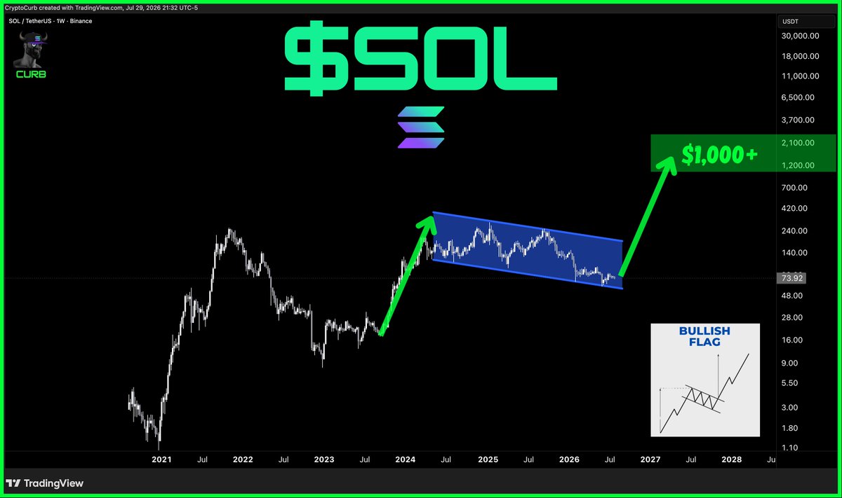 CryptoCurb's tweet photo. $SOL 

be more bullish.

SOL is going to $1,000+

#SOLANA ⚡️ https://t.co/azpMoABVFF