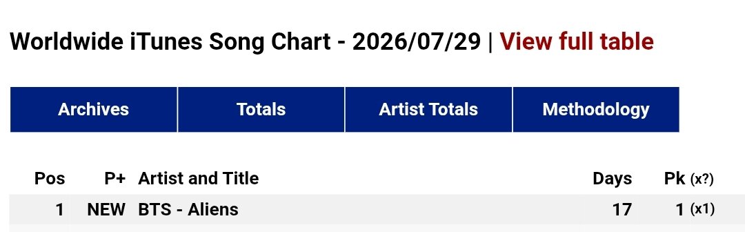 Yoon_kookie97's tweet photo. “Aliens” by #BTS is at #1 on Worldwide iTunes Song Chart 🔥🔥

CONGRATULATIONS BTS https://t.co/9qiDquKRwS