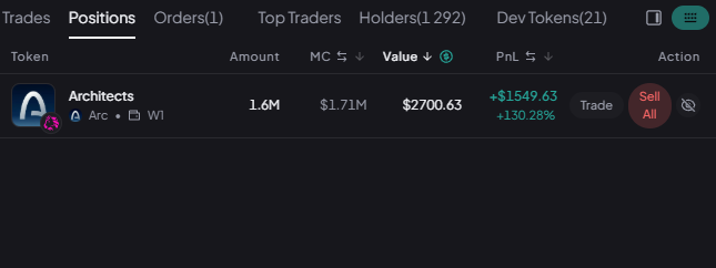 sonicdr1p's tweet photo. BRIDGED 1,000 USDC onto Arc and EASY +130%
AVG BUY on MC 730K/$
SELL on MC 1.70M/$

Circle's own stablecoin L1, the one that just closed a $222M presale with a16z, BlackRock and Apollo in the round at a $3B FDV.

didn't ape into the obvious thing. talked it through with claude first - everyone's already positioned on the L1 token itself, that trade is crowded before mainnet even ships.

what we landed on instead: $ARCHITECTS. not the chain - the infra sitting underneath it, the tooling builders need before anything can actually run on Arc this summer.

the reasoning was boring, which is why it worked: Circle locked 60% of the entire 10B ARC supply into ecosystem grants. that capital has to land somewhere before the mainnet catalyst hits, and it lands on the teams doing the unglamorous plumbing first - not the ones with the loudest timeline countdown.

2 hours after the swap: +130%.

not a chart call. a "what does an economy need before it can run" call.

everyone's watching the token. almost nobody's watching what has to get built for the token to matter.
