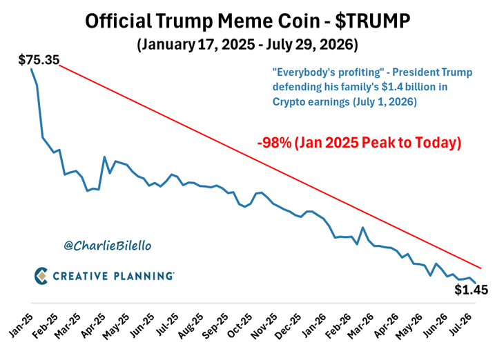 charliebilello's tweet photo. “Everybody’s profiting.” -President Trump

Except the people who bought his coins...

Trump family crypto earnings: $1.4 billion
$TRUMP meme coin: -98%
$MELANIA meme coin: -99%

Perhaps the most blatant example of corruption in the history of American politics. https://t.co/1fL74LAL3O