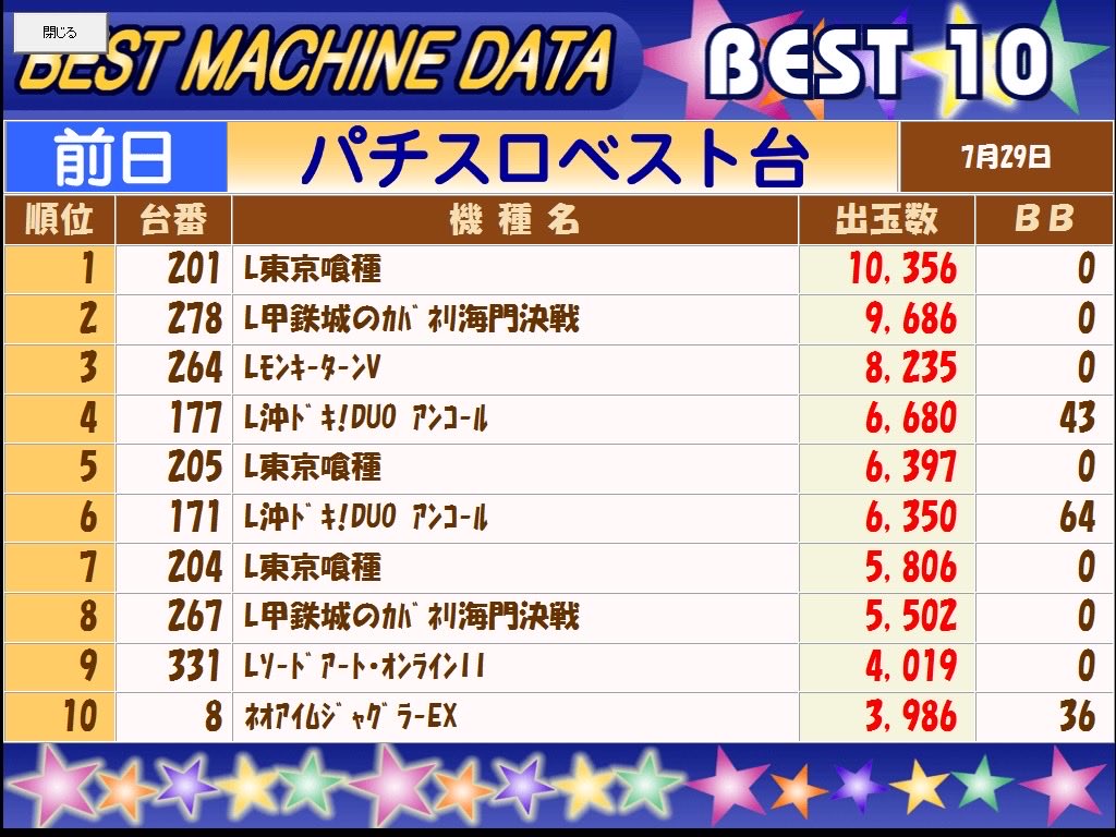 texasyagi's tweet photo. こんにちは🌺
昨日の振り返りから
#ランキングTOP10
ご確認ください🙇
7月も残り2日🏃‍♂️‍➡️
この後のご来店お待ちしてます🌺
#7月30日 https://t.co/S7syslyYRQ