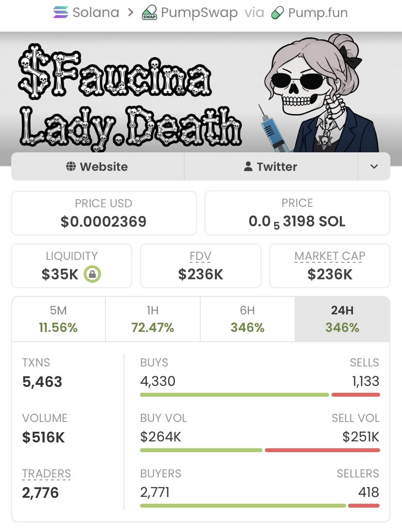 13J6__'s tweet photo. Aped on $Faucina  at $1.9k mcap on my alpha tg. It is currently at $236k mcap.

We made a massive 124x profits 

A DM to join my tg is what you need now, to enable you receive early calls.

Ca: EAYbnTLEpyssLH8hoCg7et3Sz13ZHsYbcn8QFr7Mpump https://t.co/irpz8Foxsp