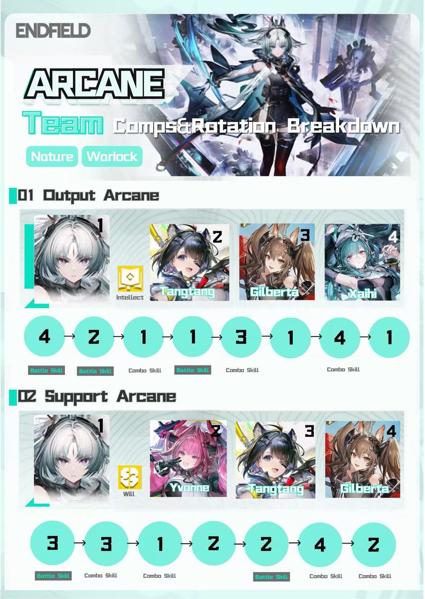 Shiju4539's tweet photo. Arcane team comps&amp;rotation breakdown
#ArknightsEndfield #Endfield  #エンドフィールド #명일방주엔드필드 #LiZhiyan #Arcane https://t.co/M37U0IHtRt