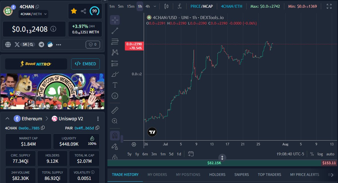 PepeVerseMarine's tweet photo. investing only $5k in the next bitcoin = the factually backed one and only bitcoin of memecoins 4chan = $1,000,000 profit at only $200m

imagine doubting @4chantokenio literal meme creators of pepe, bonk, cashcat, tendies, milady, wojak, doge, shib, spx6900, npc, joe, mog +others https://t.co/93xdJLRrSg