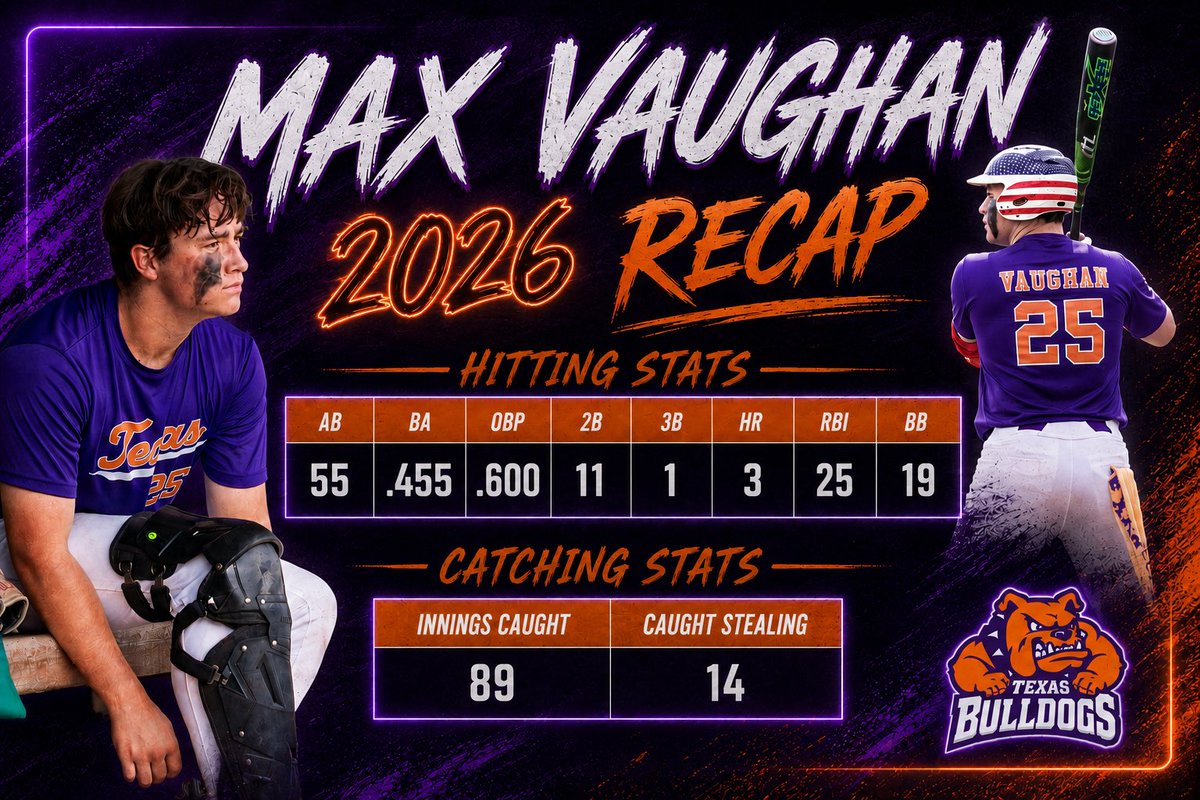 Max_Vaughan25's tweet photo. Wrapped up our 15u summer season with the Texas Bulldogs. Thank you to Coach Dylan Masanda and Coach Matt Mazoch for pushing me to grow on and off the field. This summer brought a lot of great competition and another step forward. More to come! 

@texasbulldawgs 
@BaseballHutto https://t.co/Q6J5HJGO1I