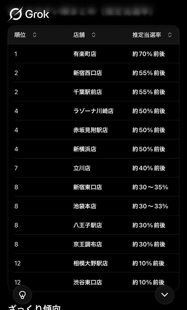 Heart_0f_Romeo's tweet photo. 【ビックカメラ当選率tier表】

・S (70%over)
有楽町
・A (50%over)
川崎、新宿西口、千葉、赤坂見附、立川、新横浜
・B (30〜35%)
新宿東口、八王子、池袋本店、京王調布
・C (10%〜15%)
相模大野、渋谷東口

サンプル:ストームエメラルダ
Grokに各ビックカメラ公式の当選ポストを読み込ませ、ギャップ差(抜け番がどれくらいの頻度であるか)から逆算出
概算ですが、確度はかなり高いと思いますがいかがでしょう

 #ストームエメラルダ
 #抽選
