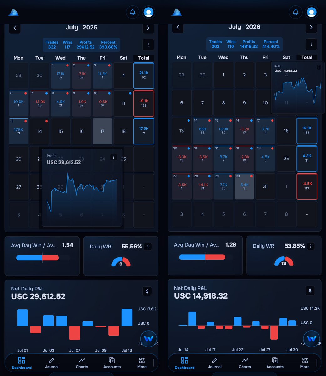 IsMoDev's tweet photo. Monthly REPORT - July 2026
IsMoDev July Trading Performance Report📊
#ISMODEV #MonthlyReport @IsMoDev @EXNESS #DayTrading #TradingTrackRecord @mytraderwaves
30/07/2026 https://t.co/GnpIquVbTV