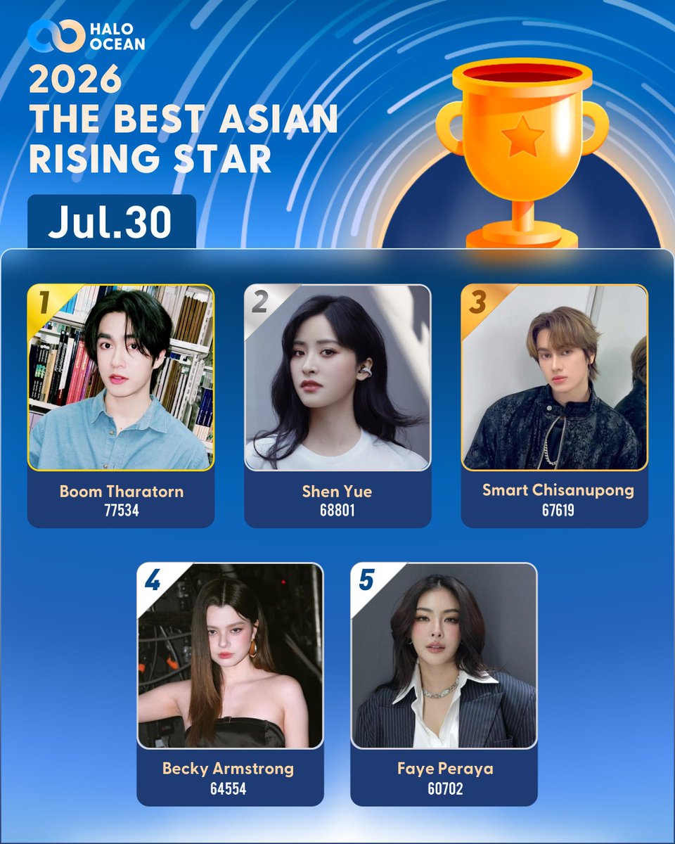 HaloOcean2023's tweet photo. 💖Come and vote for your favorite artist!

🔝As of now, the top five artists are:
1.  Boom Tharatorn #besevboom 
2. Shen Yue #ShenYue 
3. Smart Chisanupong #smartcsnp 
4. Becky Armstrong #beckysangels 
5. Faye Peraya #FayePeraya 

🔗https://t.co/SpmbC2Hv3z
#HaloOcean https://t.co/zSdpbyCDgc