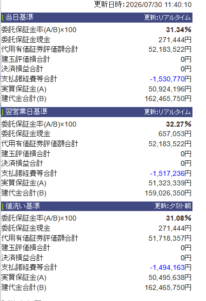 Hotzen_invest's tweet photo. 本日よりマイPFは決算期に突入。信用フルポジ崖っぷちで臨む。 https://t.co/tn9y88s6jv