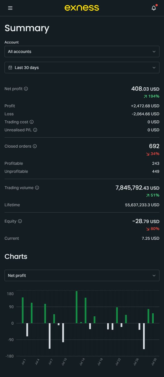 IsaacModeyin's tweet photo. Monthly REPORT - July 2026
IsMoDev July Trading Performance Report📊
#ISMODEV #MonthlyReport @IsMoDev @EXNESS #DayTrading #TradingTrackRecord @mytraderwaves
30/07/2026 https://t.co/rRdGzbIIFn