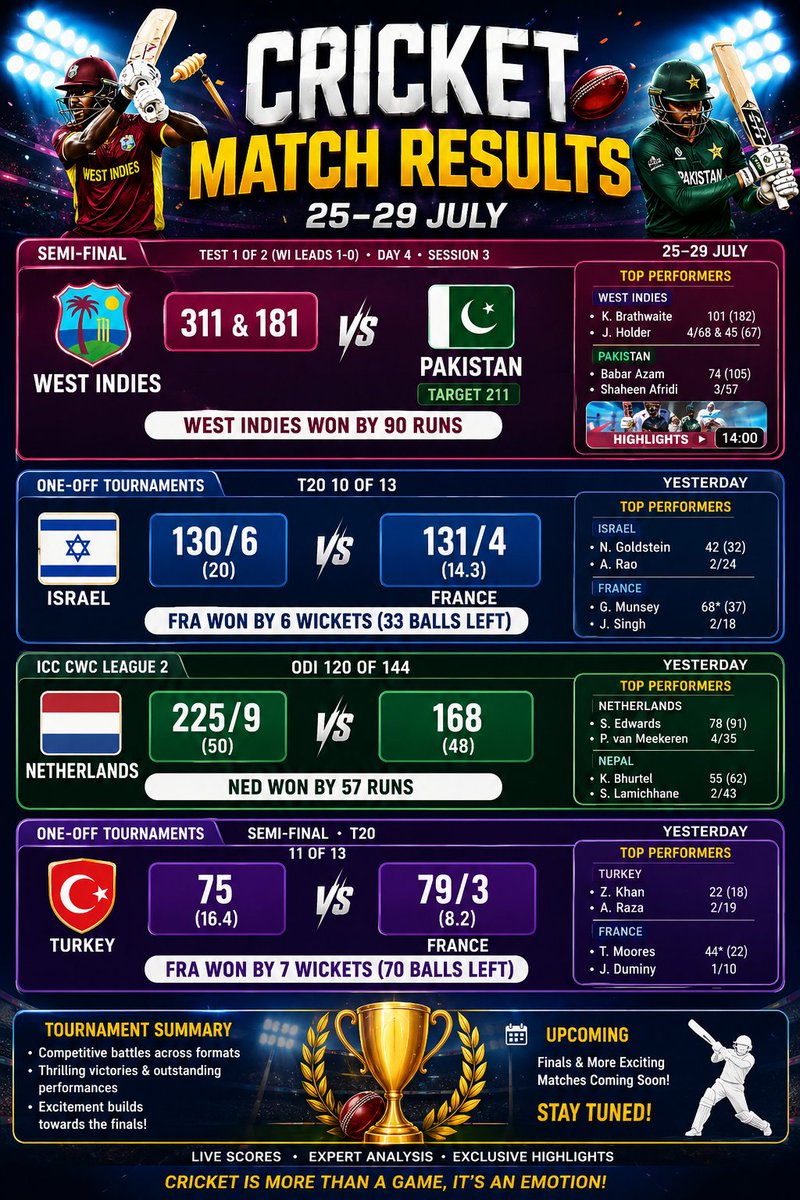 SportsBuzz1122's tweet photo. **🏏 CRICKET RESULTS ROUNDUP | SEMI-FINAL ACTION & THRILLING CLASHES! 🔥**

West Indies dominate Pakistan by **90 runs** in a gripping Test battle, while **France continue their dream run** with two impressive T20 victories over Israel and Turkey. 🇫🇷🔥

The Netherlands outclass Nepal by **57 runs**, delivering another commanding performance in the ICC CWC League 2.

Who impressed you the most this week? 👀🏆

❤️ Like • 🔁 Repost • 💬 Share your prediction for the next big clash!

#Cricket #CricketResults #WestIndies #Pakistan #FranceCricket #Netherlands #Nepal #TestCricket #T20Cricket #ICCCWCLeague2 #SemiFinal #CricketFans #Sports #MatchDay #CricketUpdates #Trending #Viral #XSports #GameOn #WorldCricket