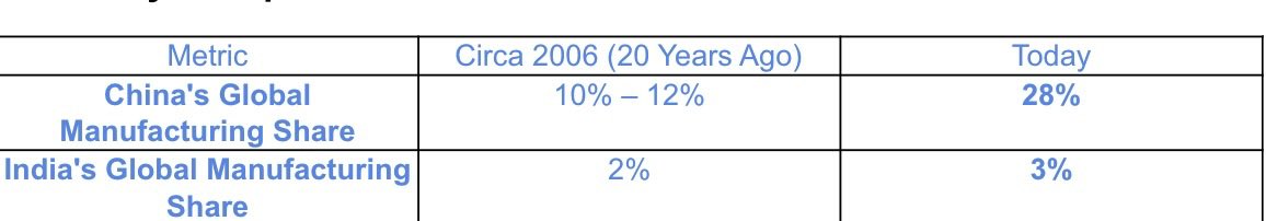 Asan_research's tweet photo. Around 2004–2006, China’s share of global manufacturing value added was roughly 10% to 12% now its 28%

In 2006, India’s share of global manufacturing was around 2%, now it’s just 3% over the last 20 years.

#manufacturing https://t.co/DnLZB109ME
