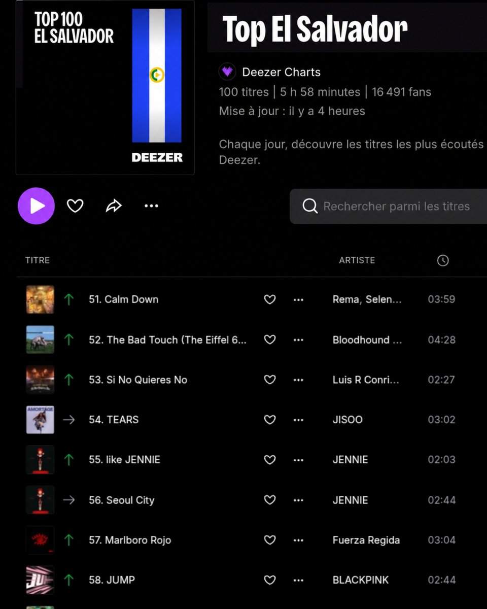 jisooschart's tweet photo. ‘TEARS’ by #JISOO debuts at #54 on the Deezer's Top El Salvador chart, over 17 months after its release. It is currently the highest-charting song by a K-pop soloist on the chart. https://t.co/ZKcxKvTBsh