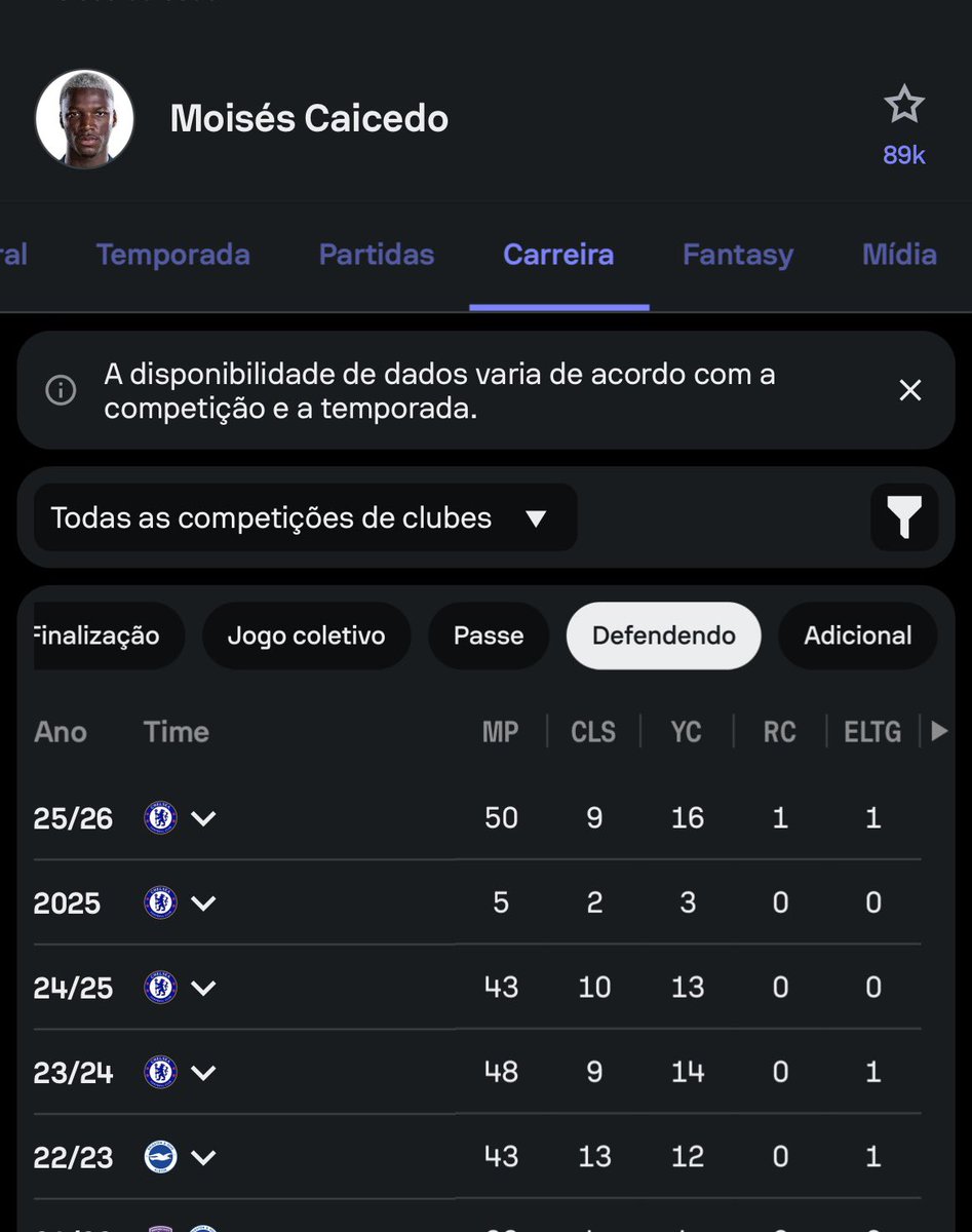 p12naoaquele's tweet photo. @crfcaio021_ @samengo_ofc números completamente normais pra um volante de marcação. https://t.co/xLHJdxfGjJ