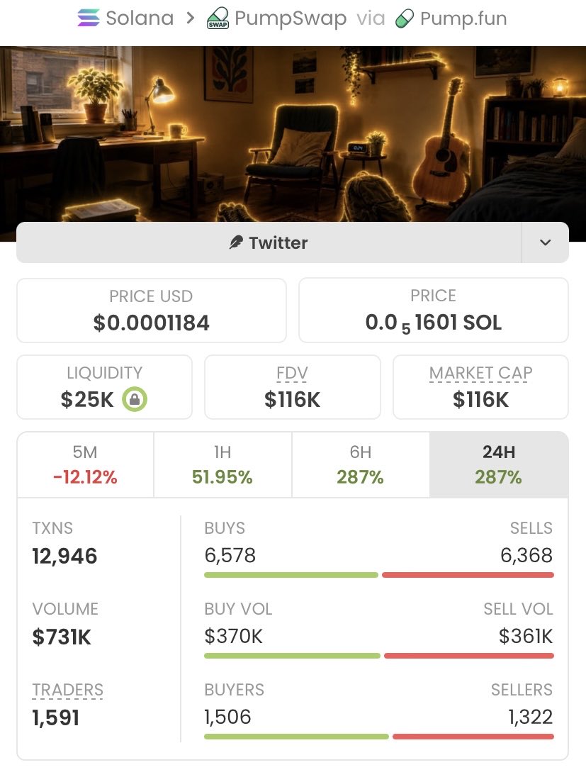 13J6__'s tweet photo. $GLOW with a legendary run! f
Called it at a $5.3k market cap in my private TG, and now it's blasting to $116k
-an insane 21.88x gain! $
My TG squad keeps securing massive wins
—don't sleep on the next big play!

Ca: BV5wremjY266bvEptiHLCEnTGEh2wZnMQgBQnSqXpump https://t.co/cur7RA8STt