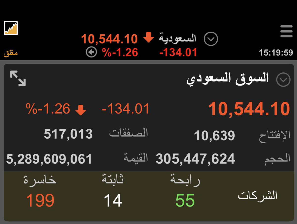 S3Dwave's tweet photo. فنياً المؤشر العام حقق الهدف الفني للموجة الهابطة عند مستويات 10550 — 10500
 
هل اكتفى السوق بالنزول ؟
فنياً نعم ولكن لابد من النظر في المؤثرات 
الاحداث في المنطقة
الفيدرالي والاعلان امس بالتثبيت 

والله اعلم https://t.co/x0cxSMFCrL