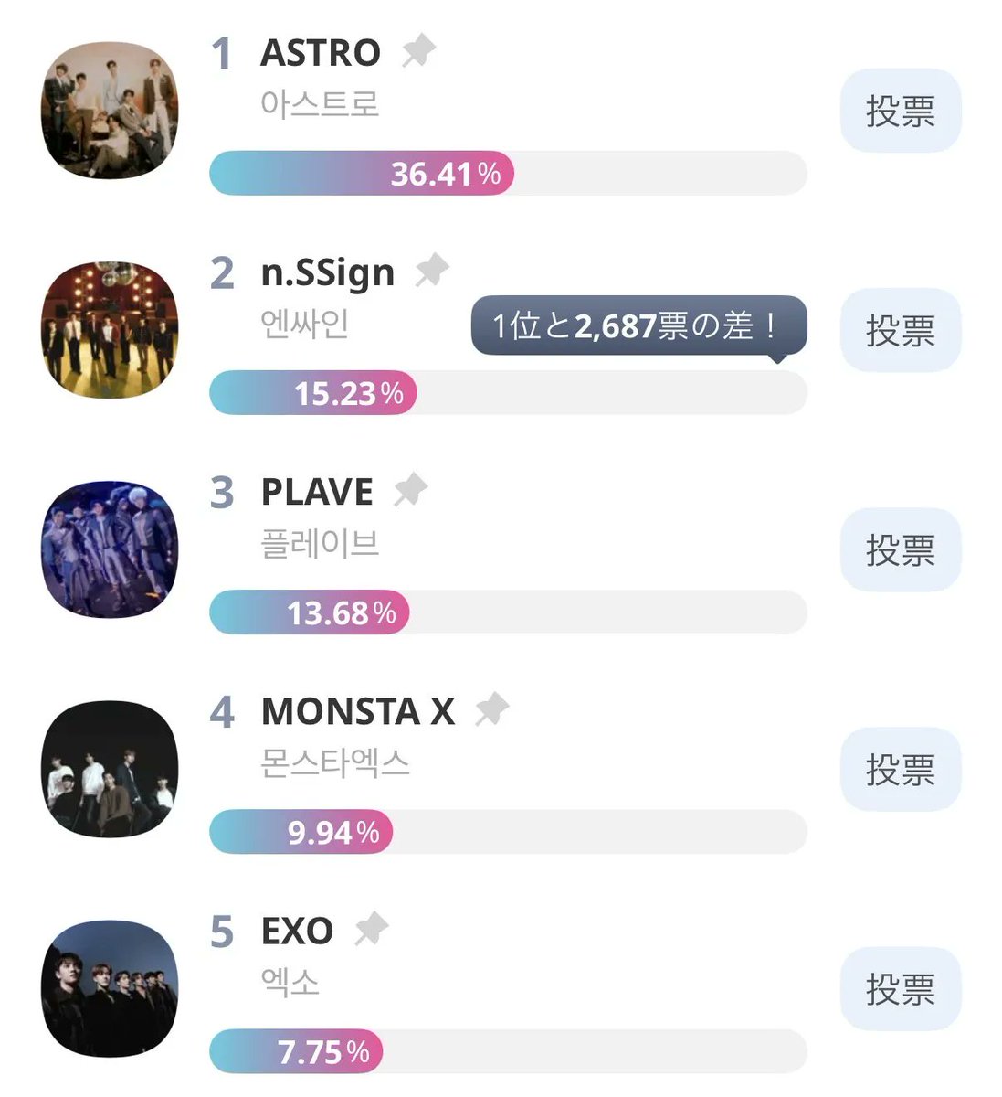 idolchamp_jp's tweet photo. K-STAR ARTIST CHART 🏆
2nd Season(4月～6月総決算)🏆

＜GROUP部門＞

現在のTOP5はこちら👇
1️⃣ ASTRO
2️⃣ n.SSign
3️⃣ PLAVE
4️⃣ MONSTA X
5️⃣ EXO

首位のASTROがさらにリードを広げる展開！🏃💨
追う2位のn.SSignとの差は現在
【2,687票】まで開きました👀💥

👇頂点を決める推しへの1票はこちら！
🔗 https://t.co/HrtMVmFDvL
※投票は 8/3(月) まで⚠️

推しへの熱い応援コメント、
ぜひリプ欄でお待ちしています💬👇

#KSTAR_CHART #IDOLCHAMP