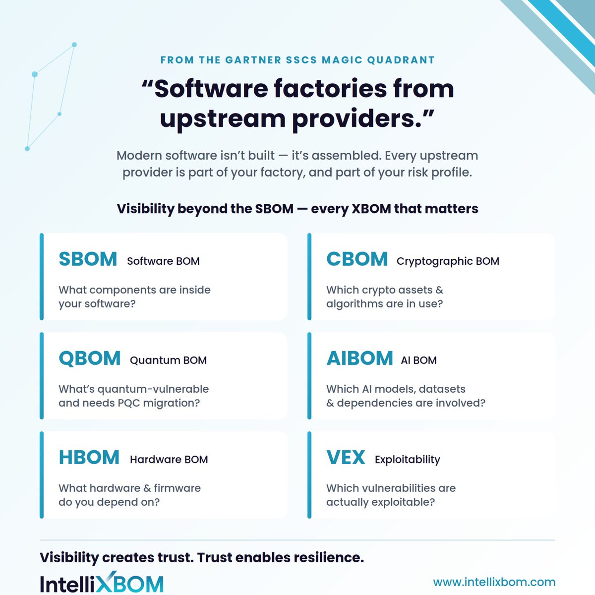 IntellixBOM's tweet photo. Modern software isn't built in isolation.

Every application depends on open-source libraries, third-party packages, AI-generated code, containers, cloud services, hardware, and countless upstream suppliers.

Each dependency expands your attack surface.
#SoftwareSupplyChain #SSCS https://t.co/laZld8WJG5