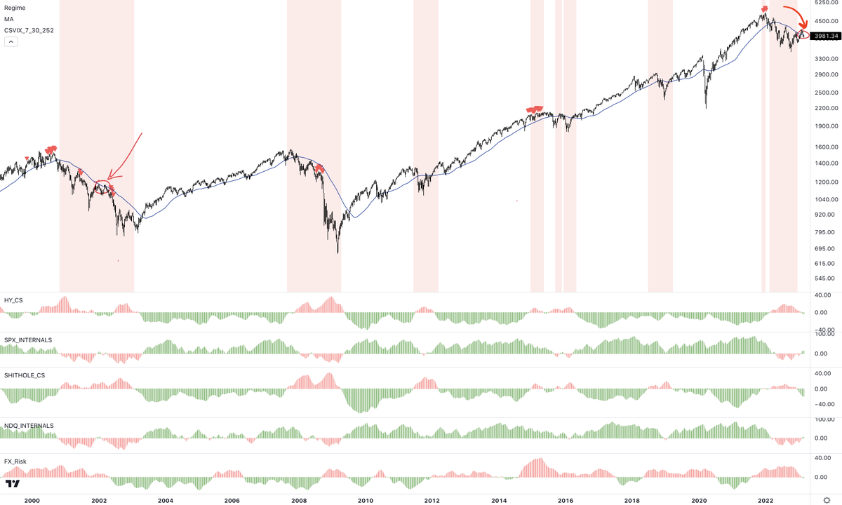 bcrossleypy's tweet photo. For breadth all you need to do is aggregate your risk on metrics (DXY, JPY, CHF, R3TW, GLD etc.)into a smoothed 5d cum. hi/lo line and slap a 252d z score on it. You can also use tv's barchart feed for stocks above x%. I use bc's nhnl $MALN and R3TW smoothed w poly reg or ema https://t.co/Pzt8VPUugy