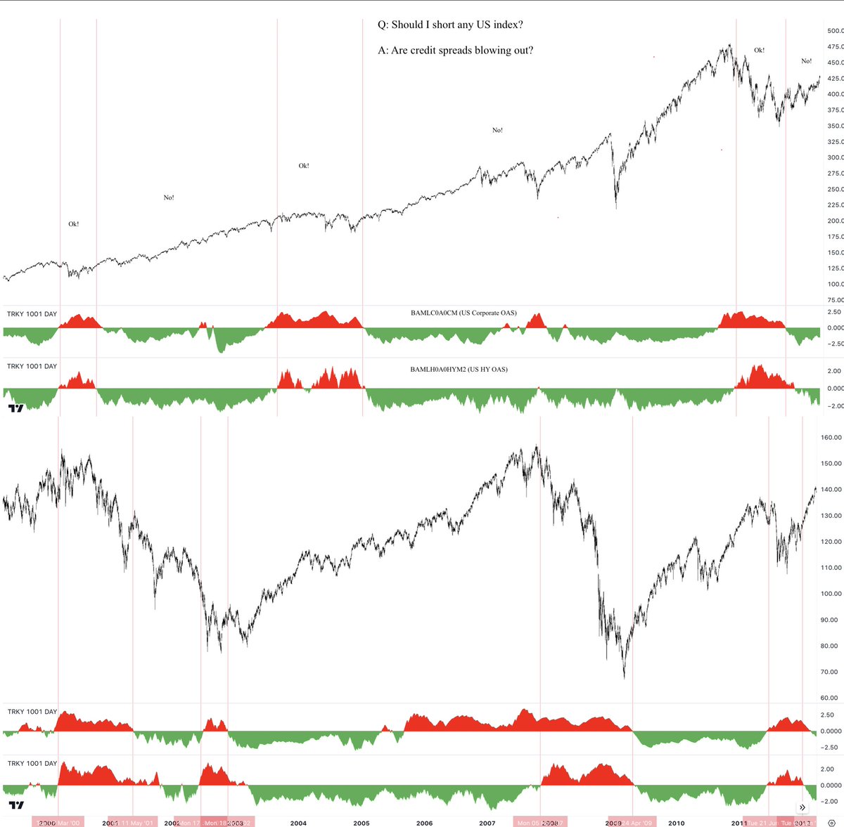 bcrossleypy's tweet photo. For breadth all you need to do is aggregate your risk on metrics (DXY, JPY, CHF, R3TW, GLD etc.)into a smoothed 5d cum. hi/lo line and slap a 252d z score on it. You can also use tv's barchart feed for stocks above x%. I use bc's nhnl $MALN and R3TW smoothed w poly reg or ema https://t.co/Pzt8VPUugy
