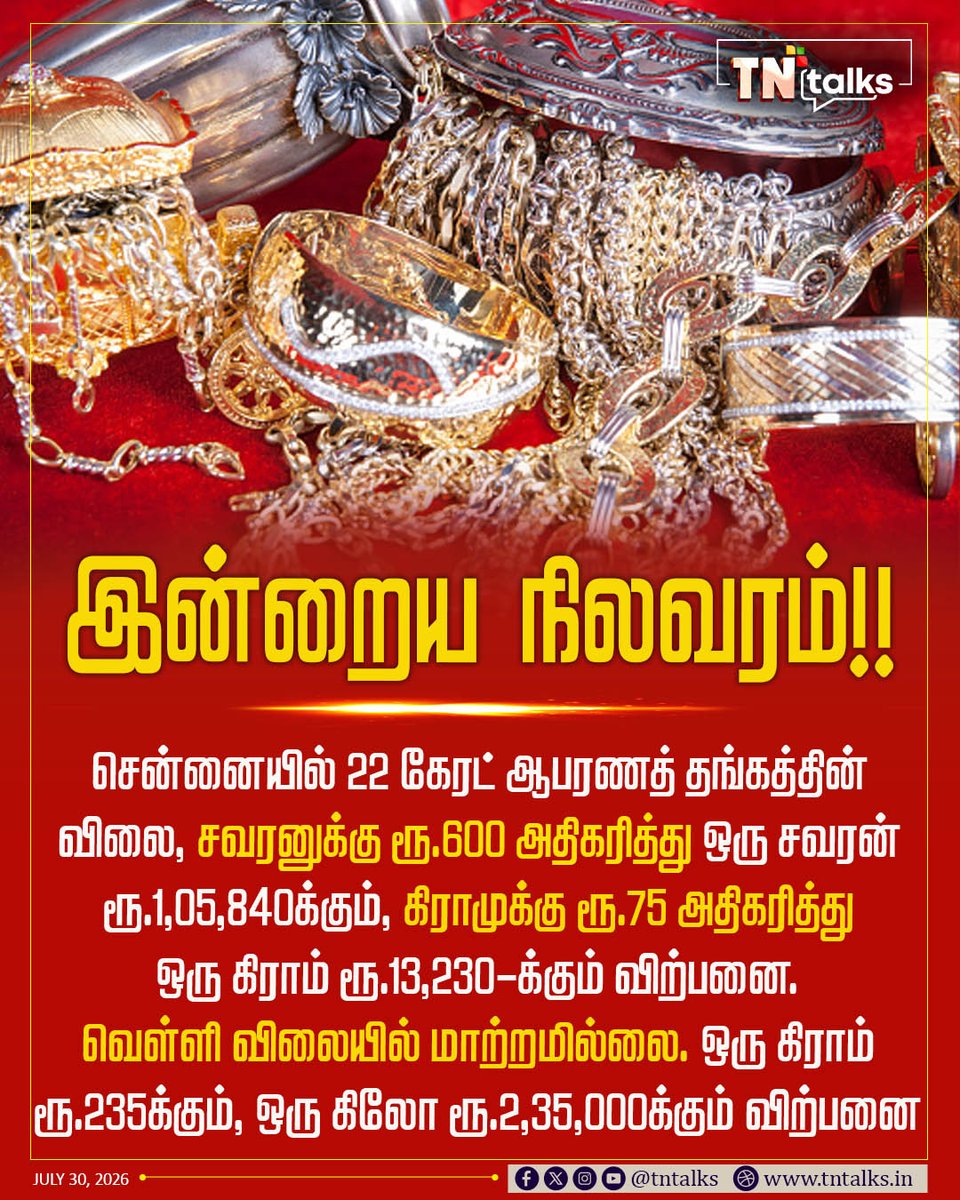 tntalksofficial's tweet photo. #Newsupdate |இன்றைய நிலவரம்!!
#TNtalks |#gold |#price https://t.co/zky2rE3HPL