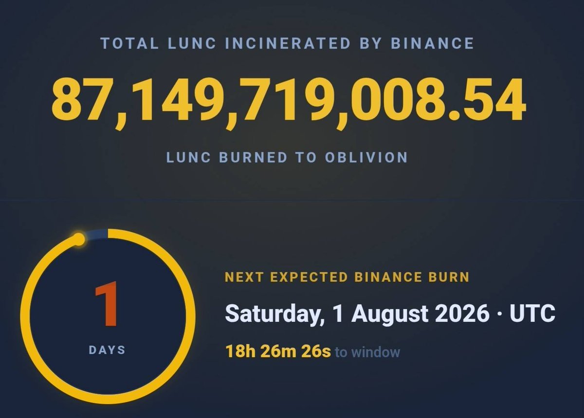 Dr_Kritsada's tweet photo. Binance has burned 87,149,719,008.54 LUNC on Terra Classic (on-chain verified). The next expected burn is on Saturday, August 1, 2026 (UTC), which is in 1 day, 18 hours, and 26 minutes.

#LUNC #USTC #Binance https://t.co/FvF41ejlYc