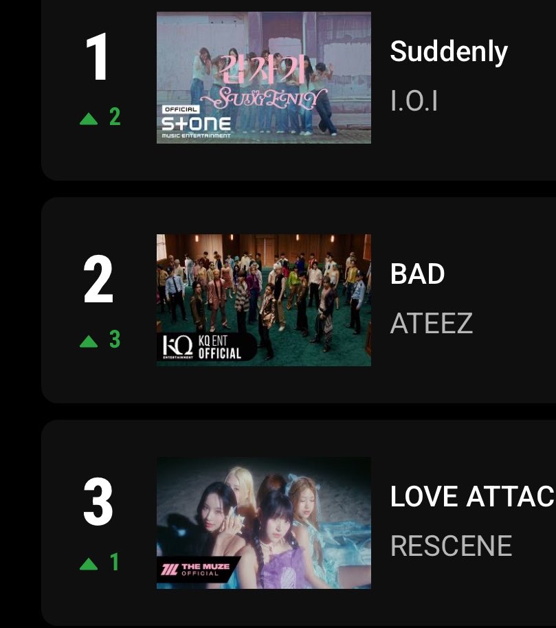 ateez_charts's tweet photo. YouTube 🇰🇷 South Korea
Daily Top Music Videos

2. ATEEZ(에이티즈) - 'BAD' Official MV  (+3) *New peak 

@ATEEZofficial 
#ATEEZ #에이티즈
#GOLDENHOUR #GOLDENHOUR_Part5 #Bad https://t.co/BOdIhLZ3Ep