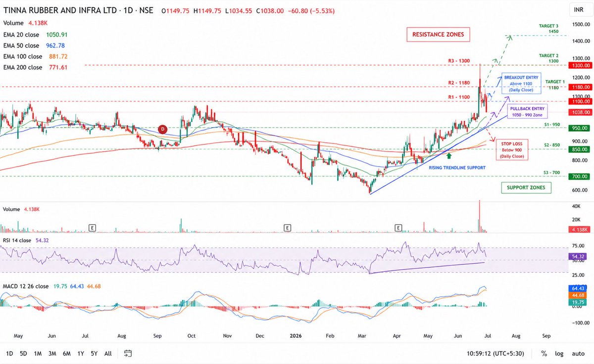 canishantsheth's tweet photo. #Tinna
#Tinna Rubber

Momentum Trade:

👉Momentum Trendline Support : 990-1020 for  
        resistance of 1100-1180
👉Breakout trade is above 1100 with good volume.

𝘍𝘰𝘳 𝘦𝘥𝘶𝘤𝘢𝘵𝘪𝘰𝘯𝘢𝘭 𝘱𝘶𝘳𝘱𝘰𝘴𝘦𝘴 𝘰𝘯𝘭𝘺 https://t.co/VXvNJMtxg7